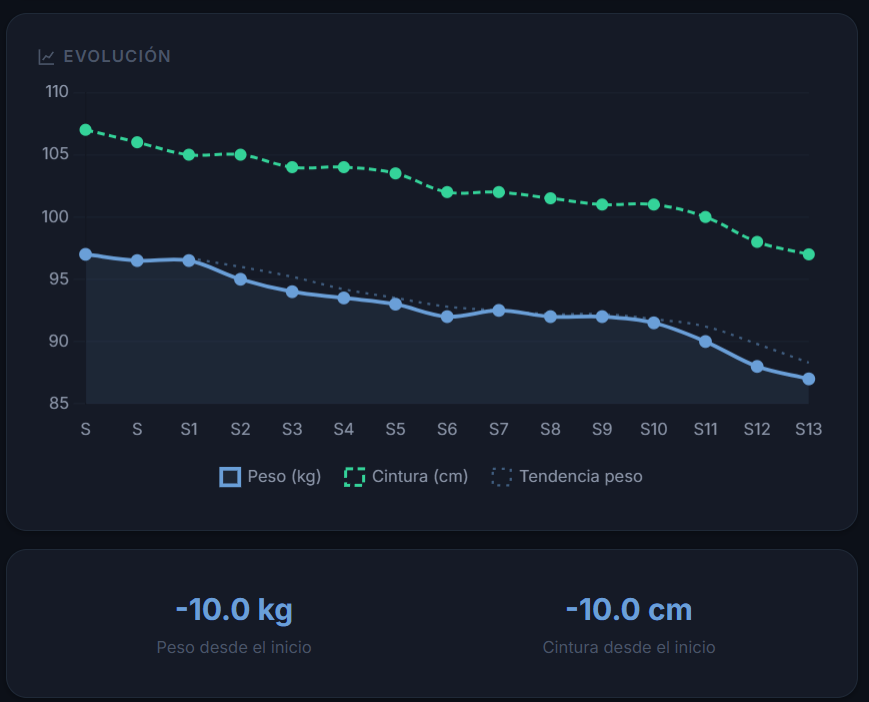 Gr&aacute;fico de evoluci&oacute;n de peso y cintura durante 13 semanas en M&eacute;todo Fuerza